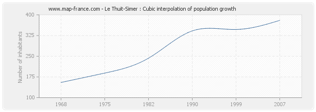 Le Thuit-Simer : Cubic interpolation of population growth